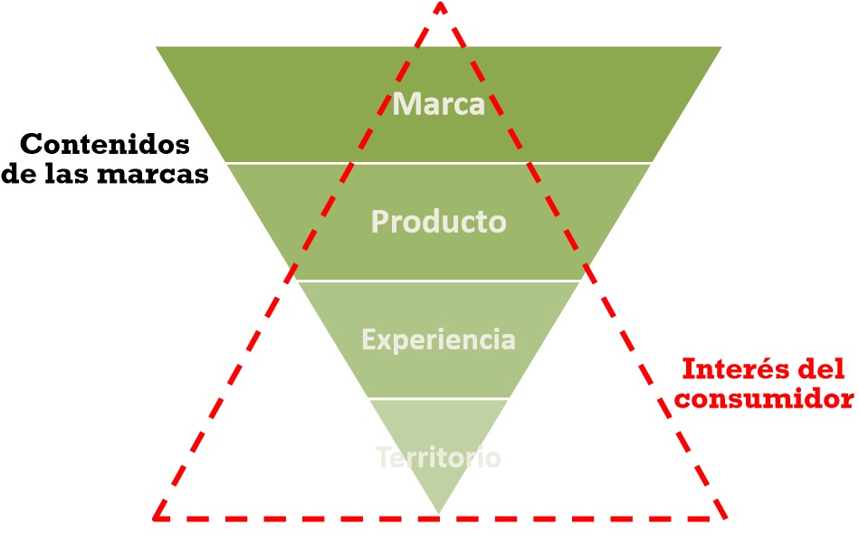 pirámide del contenido de las marcas